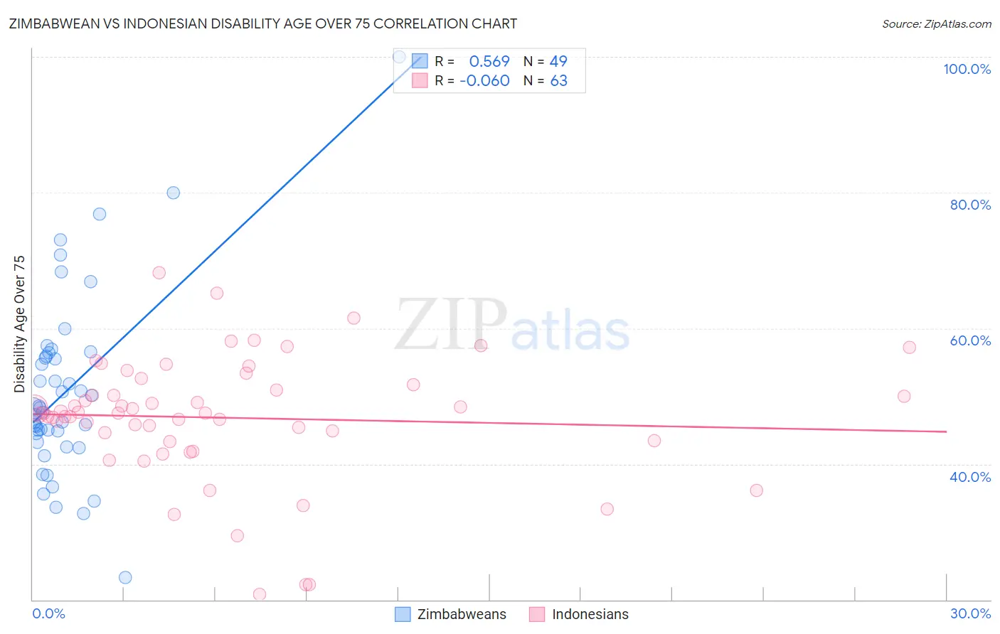 Zimbabwean vs Indonesian Disability Age Over 75