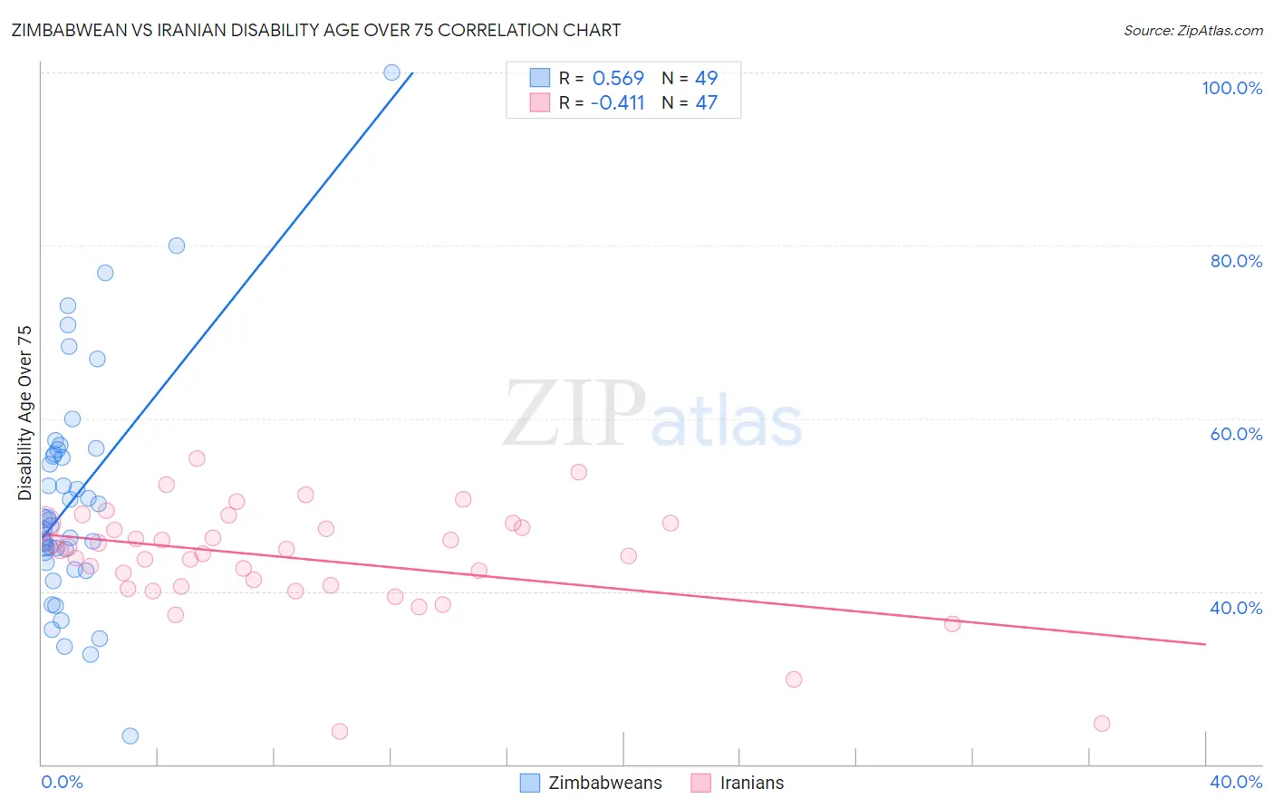 Zimbabwean vs Iranian Disability Age Over 75