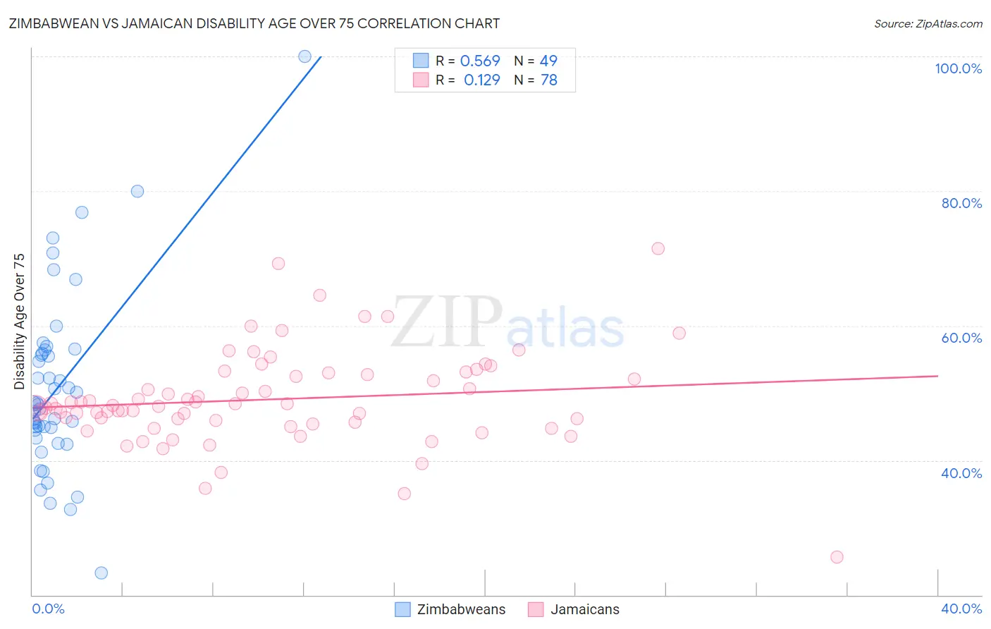 Zimbabwean vs Jamaican Disability Age Over 75