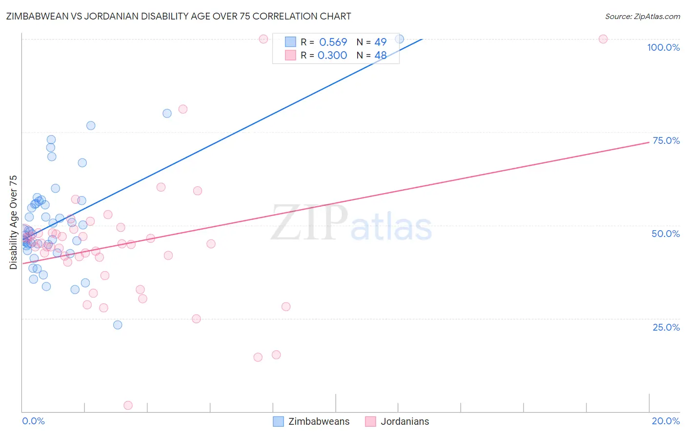 Zimbabwean vs Jordanian Disability Age Over 75
