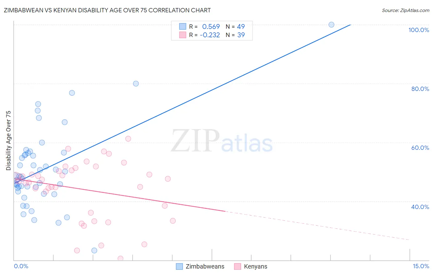 Zimbabwean vs Kenyan Disability Age Over 75