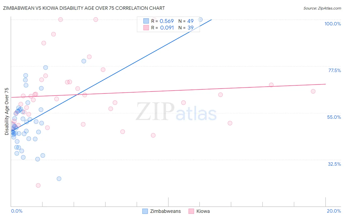 Zimbabwean vs Kiowa Disability Age Over 75
