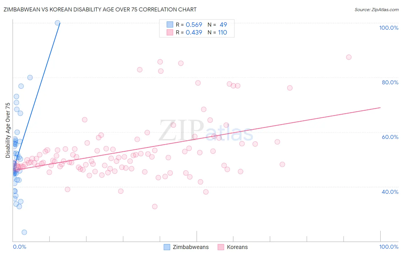 Zimbabwean vs Korean Disability Age Over 75