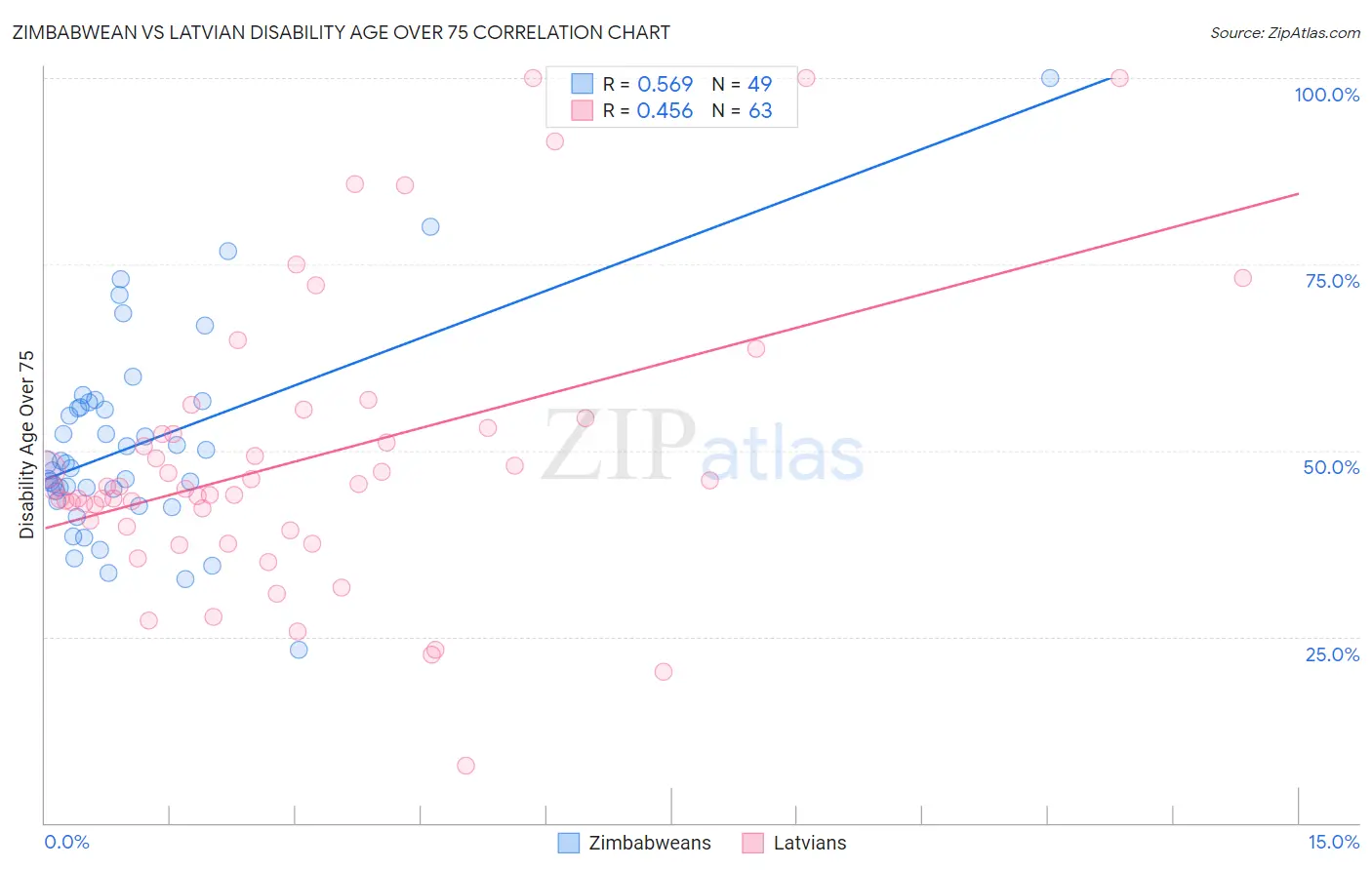Zimbabwean vs Latvian Disability Age Over 75