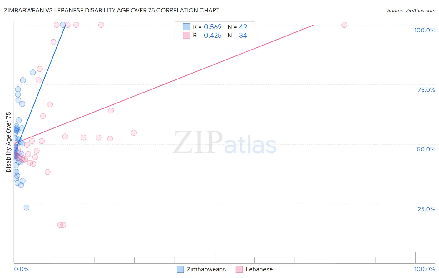 Zimbabwean vs Lebanese Disability Age Over 75
