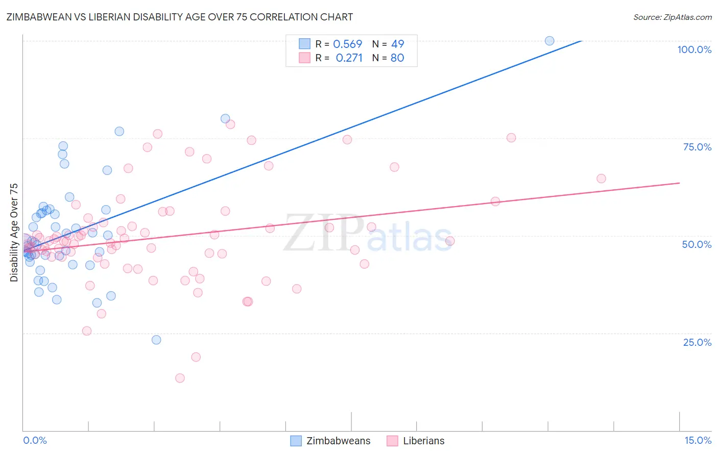 Zimbabwean vs Liberian Disability Age Over 75
