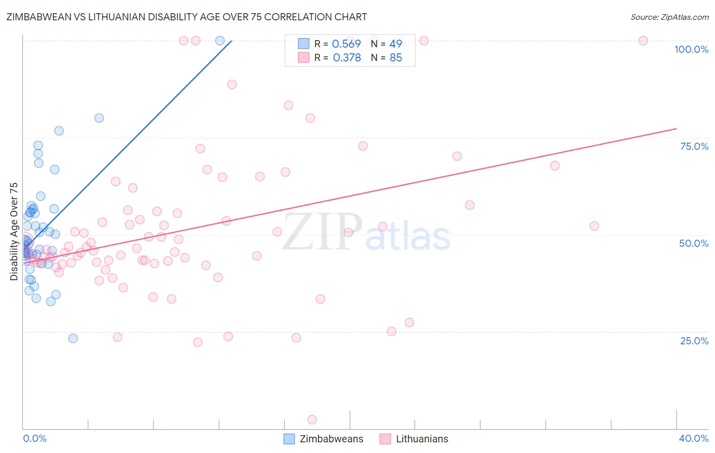 Zimbabwean vs Lithuanian Disability Age Over 75