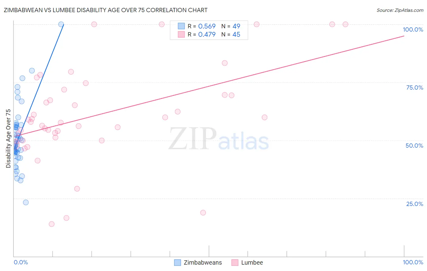 Zimbabwean vs Lumbee Disability Age Over 75