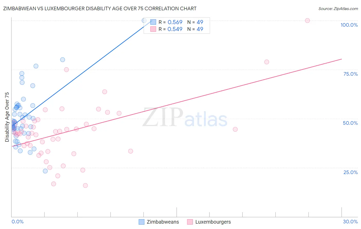 Zimbabwean vs Luxembourger Disability Age Over 75