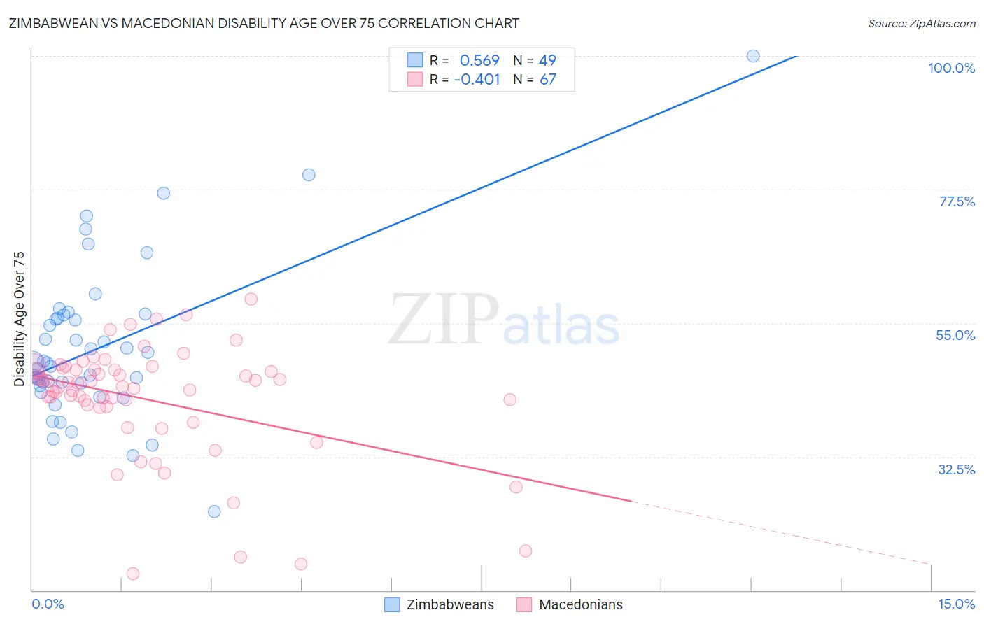 Zimbabwean vs Macedonian Disability Age Over 75