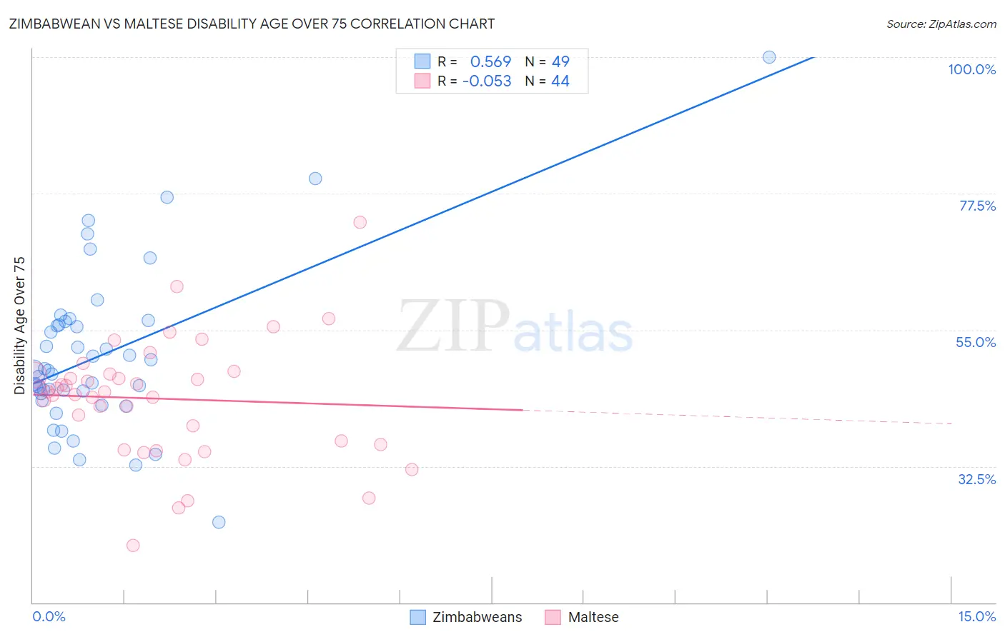 Zimbabwean vs Maltese Disability Age Over 75