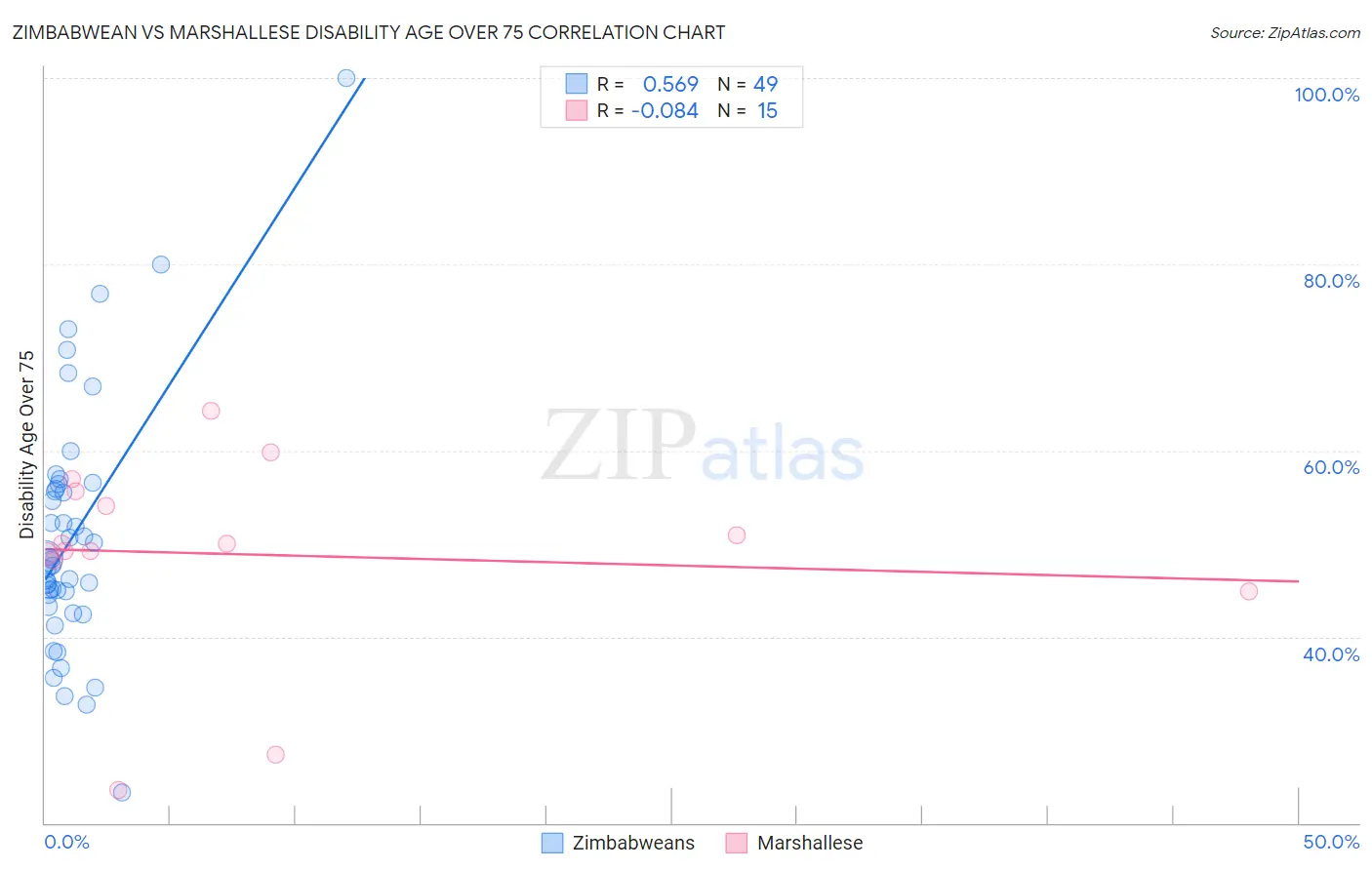Zimbabwean vs Marshallese Disability Age Over 75