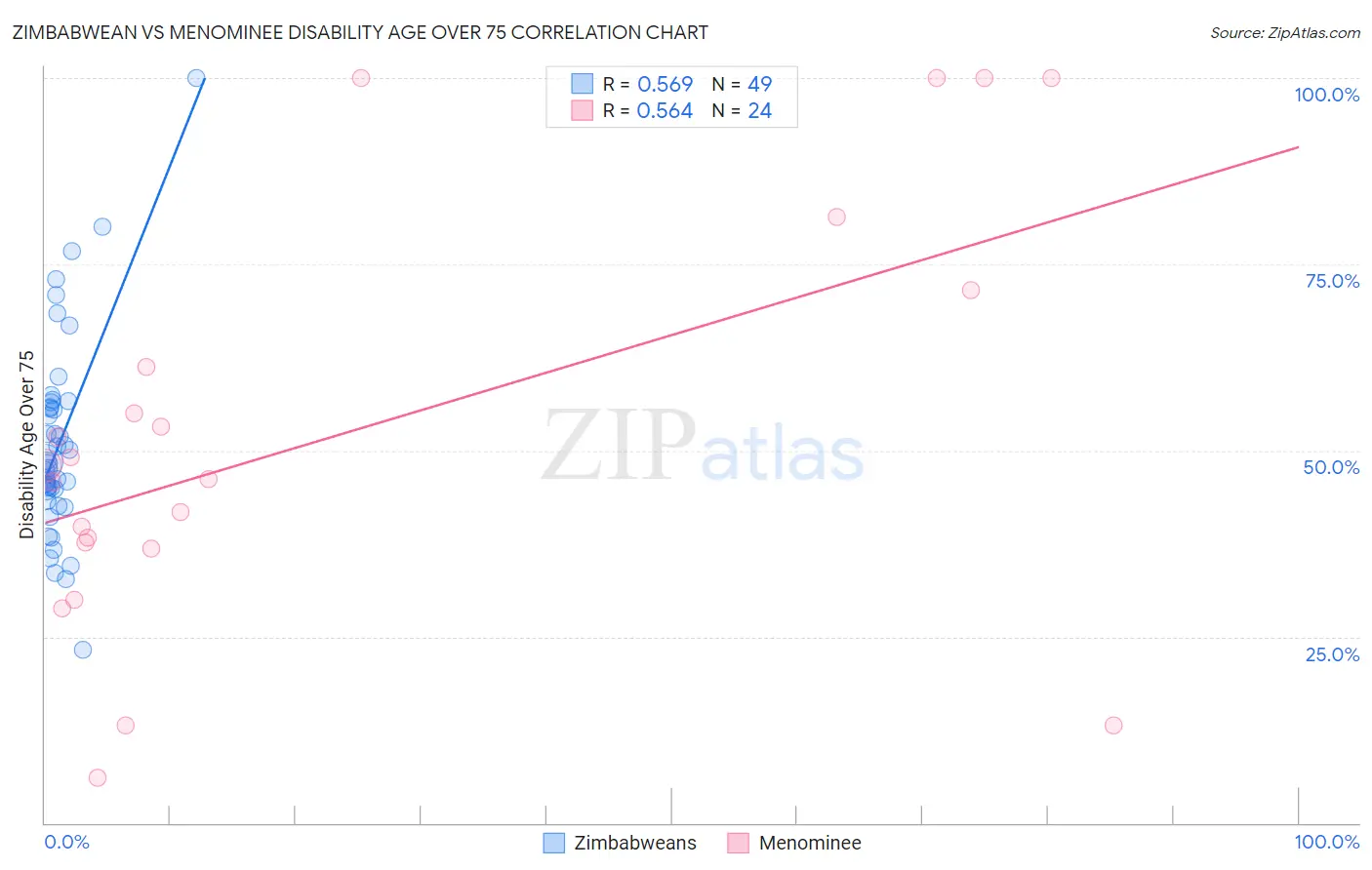 Zimbabwean vs Menominee Disability Age Over 75