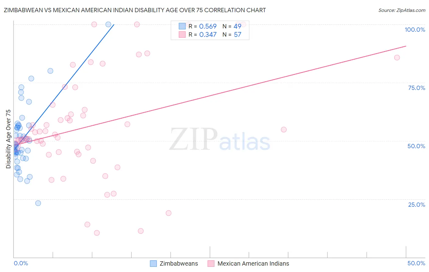 Zimbabwean vs Mexican American Indian Disability Age Over 75