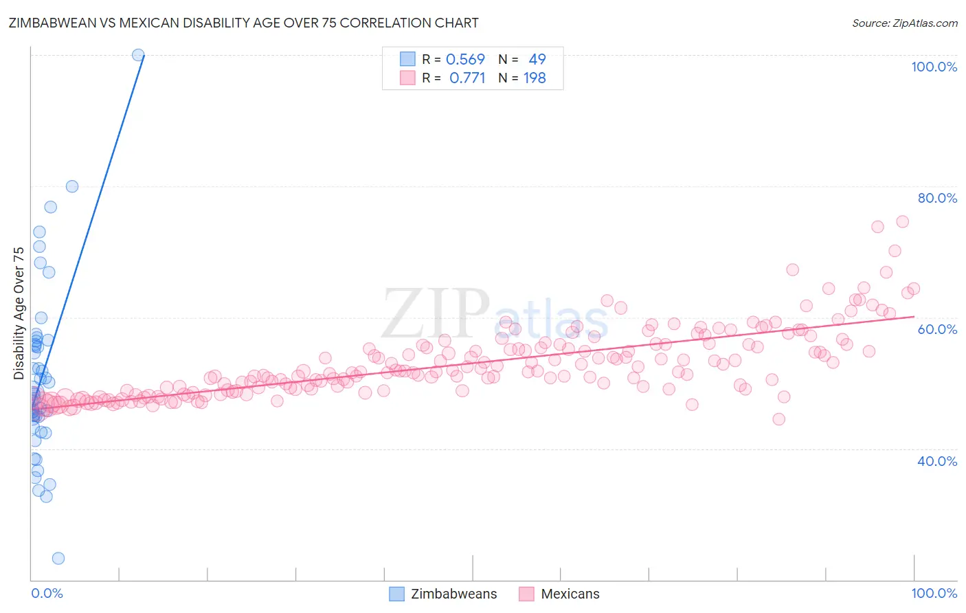 Zimbabwean vs Mexican Disability Age Over 75