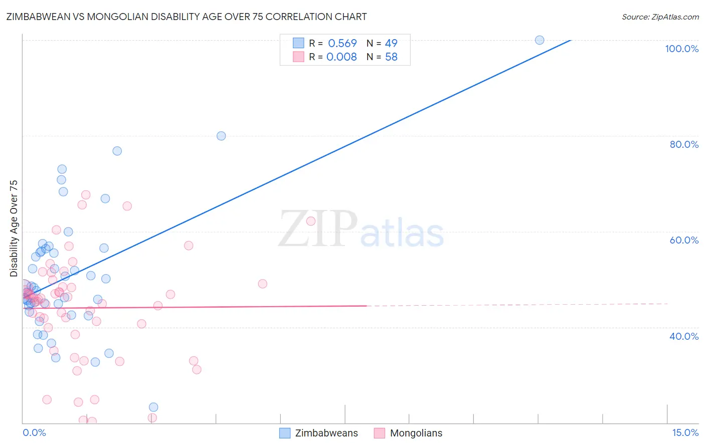Zimbabwean vs Mongolian Disability Age Over 75