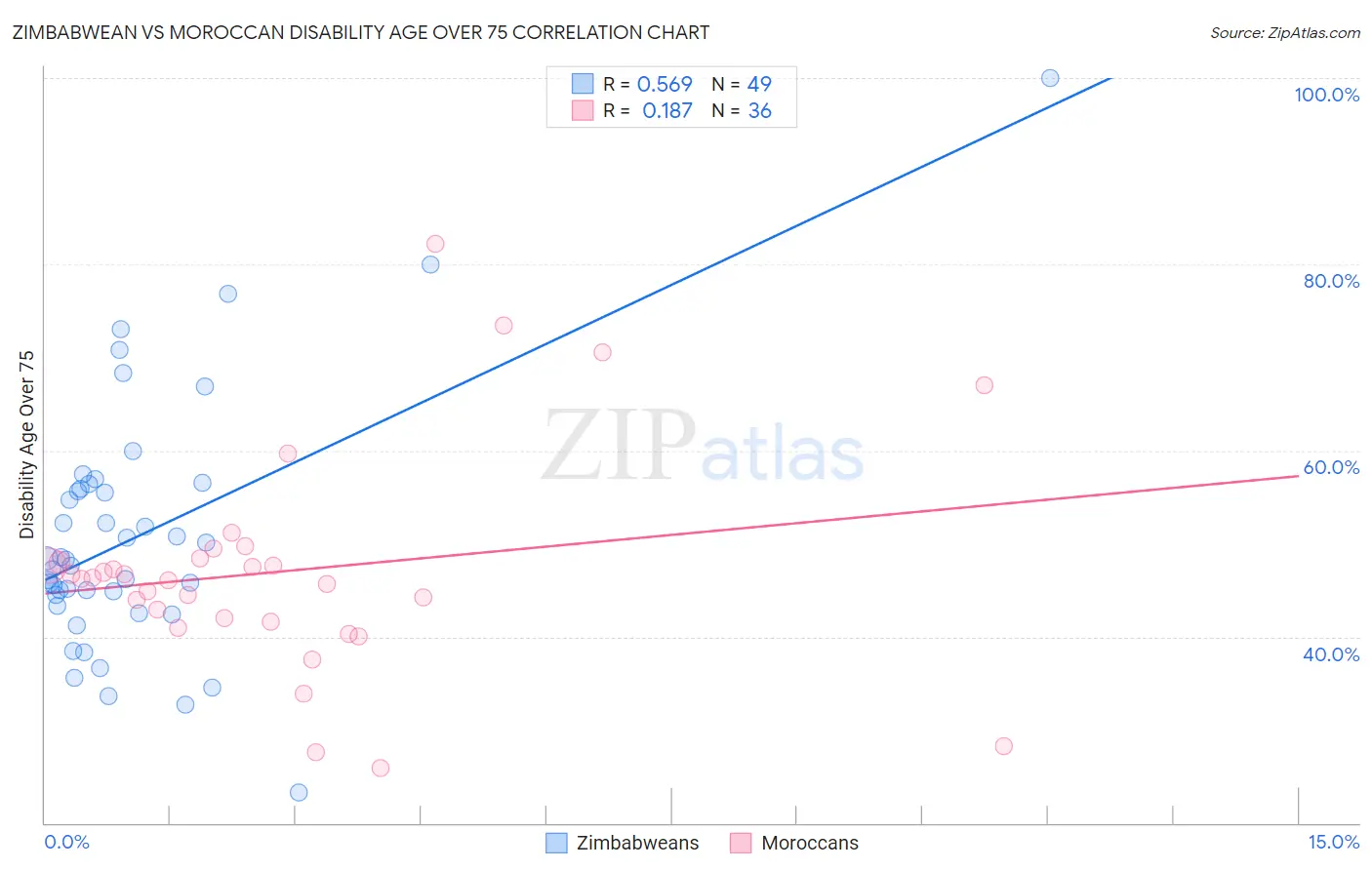 Zimbabwean vs Moroccan Disability Age Over 75