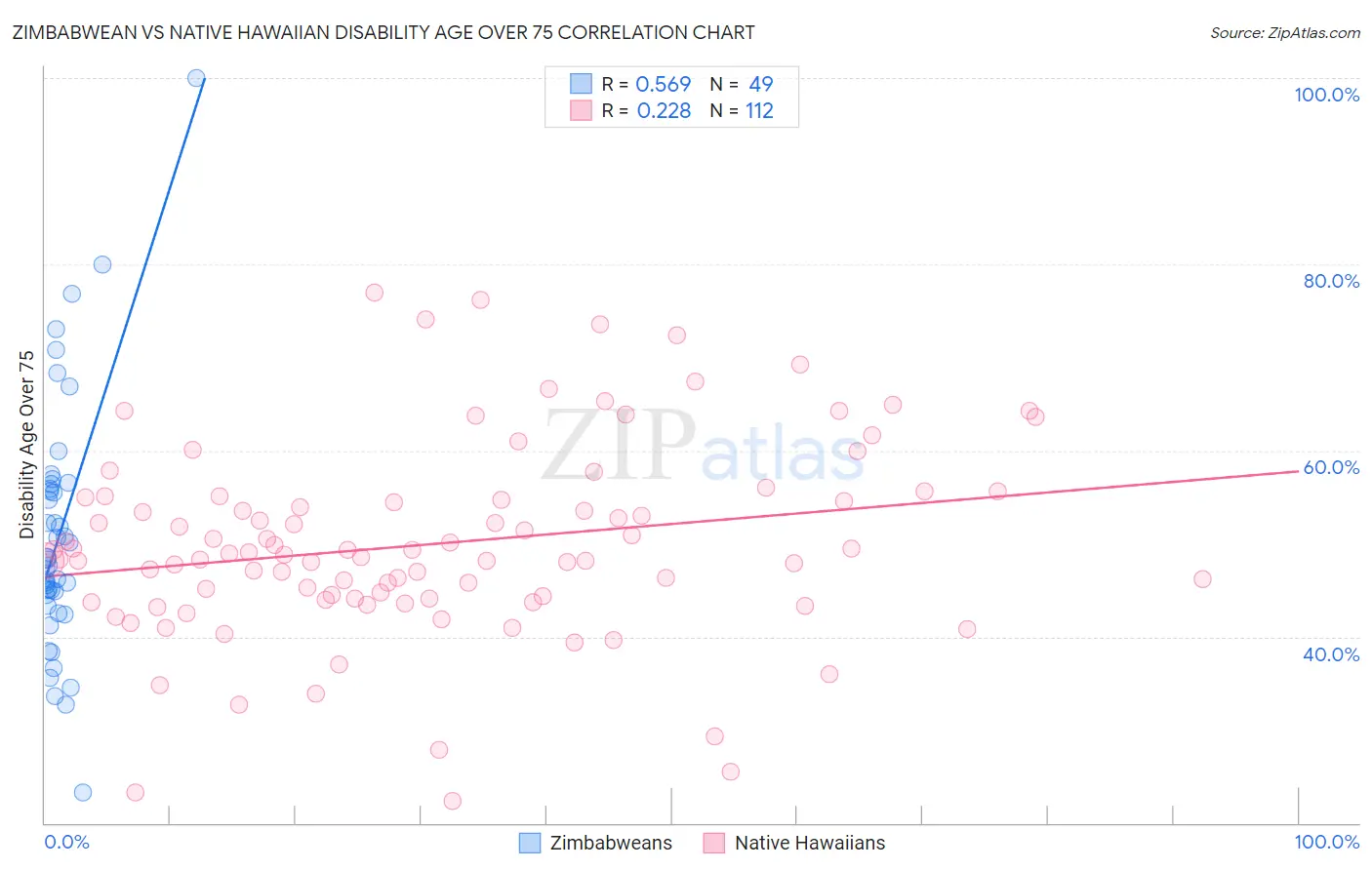 Zimbabwean vs Native Hawaiian Disability Age Over 75
