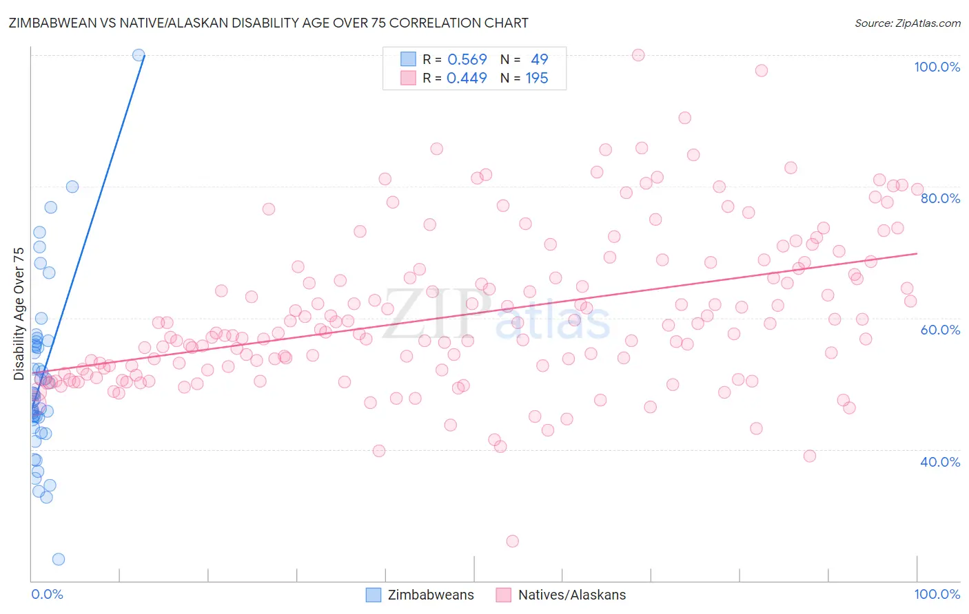 Zimbabwean vs Native/Alaskan Disability Age Over 75