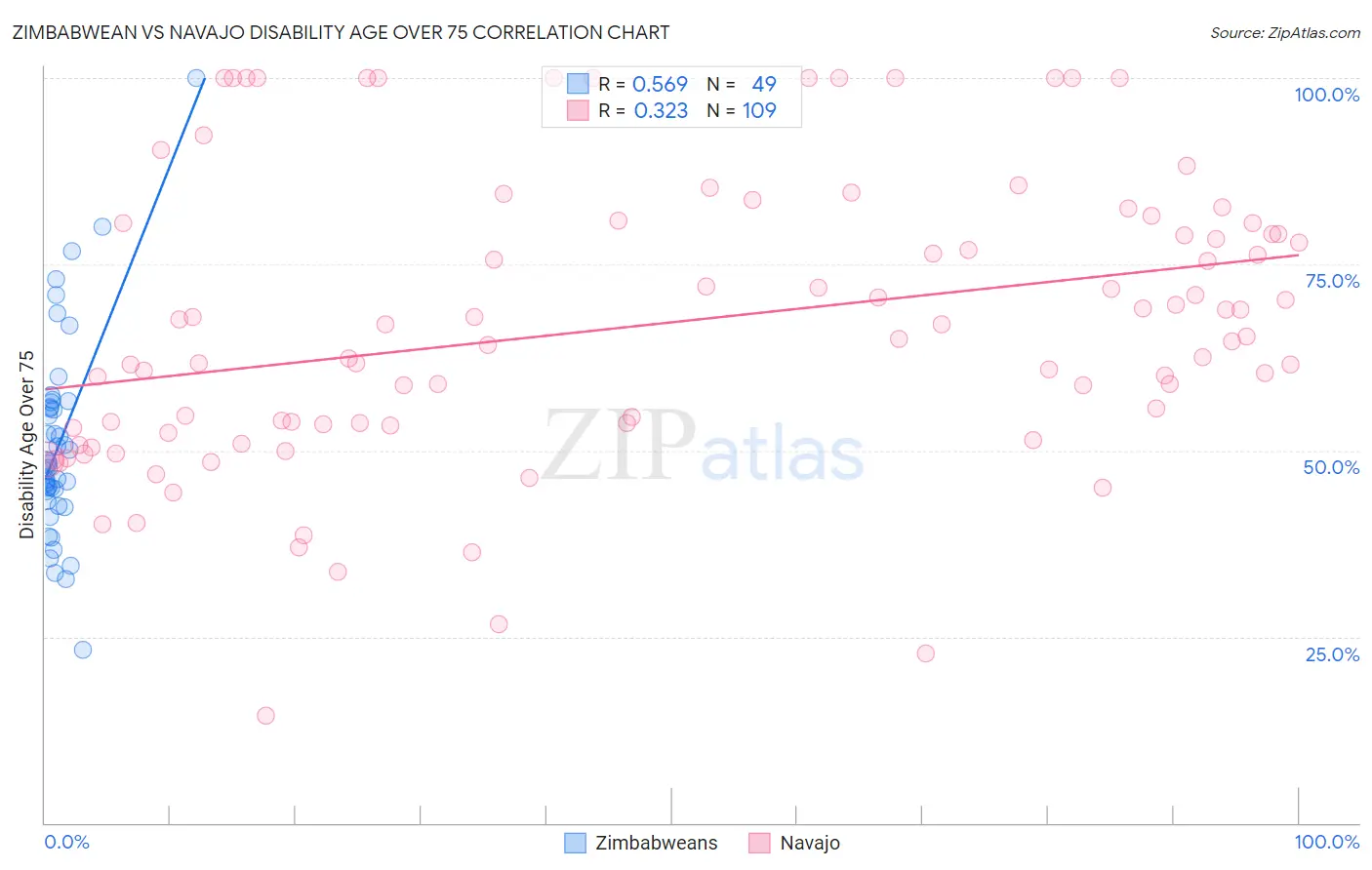 Zimbabwean vs Navajo Disability Age Over 75
