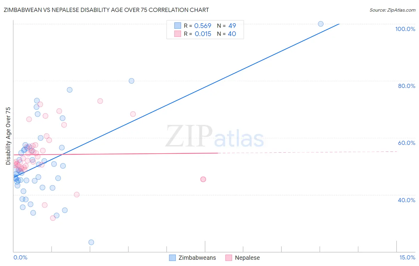 Zimbabwean vs Nepalese Disability Age Over 75