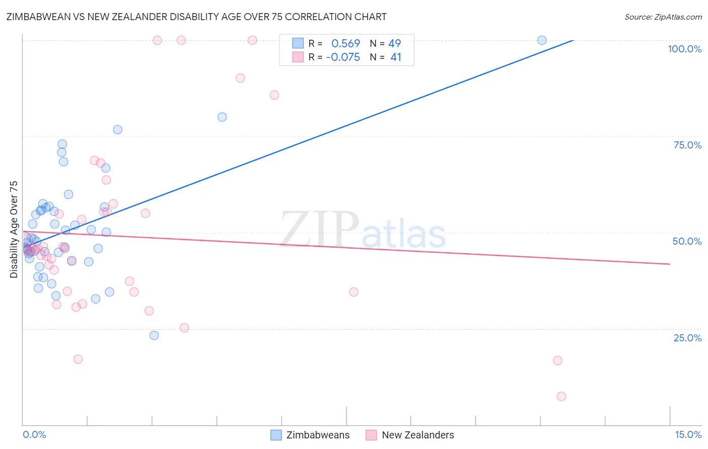Zimbabwean vs New Zealander Disability Age Over 75