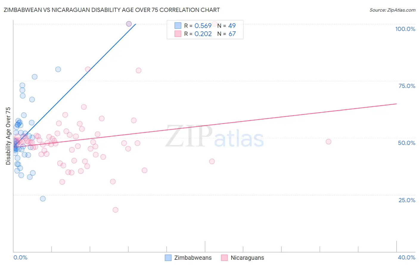 Zimbabwean vs Nicaraguan Disability Age Over 75