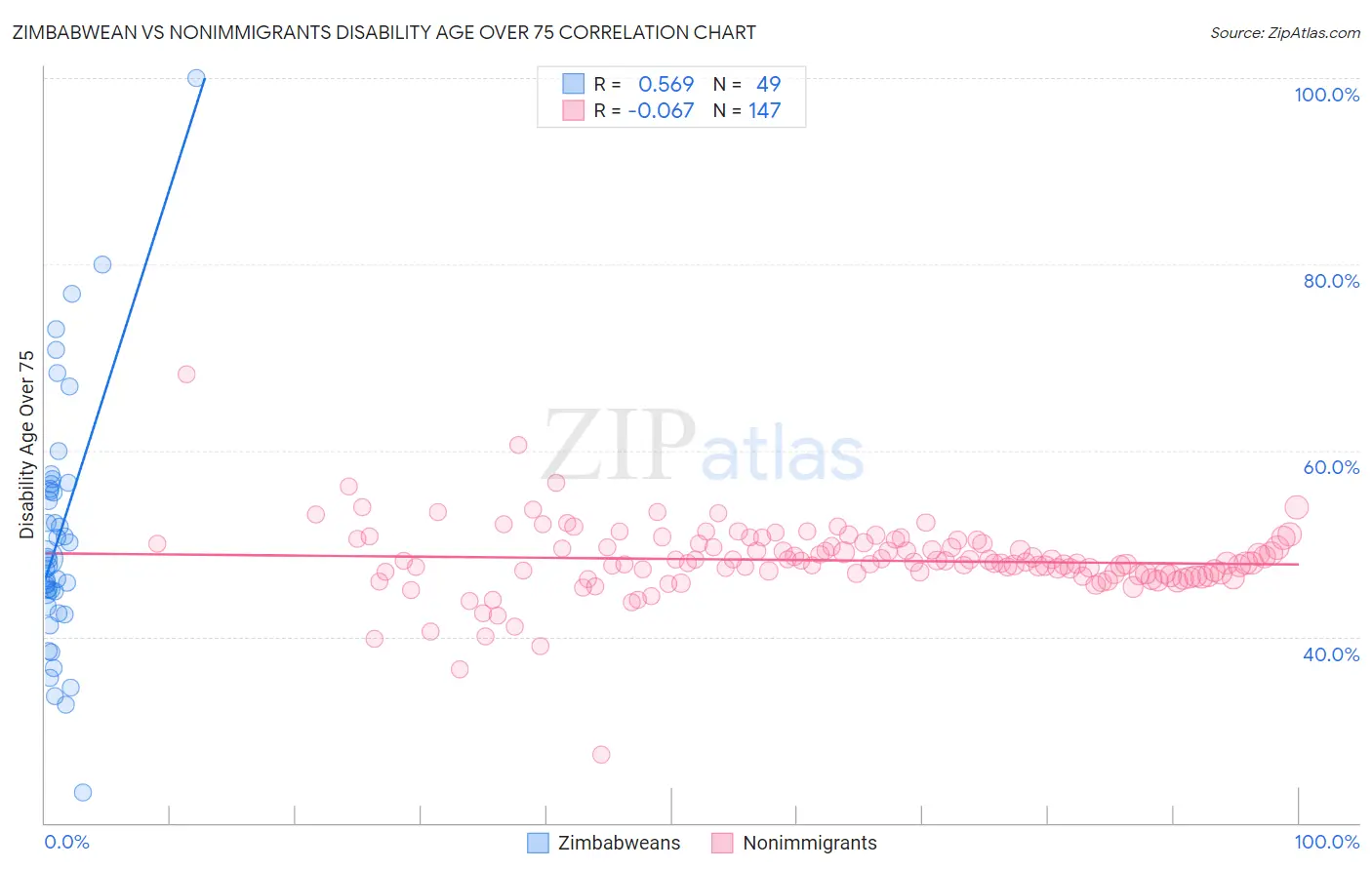 Zimbabwean vs Nonimmigrants Disability Age Over 75