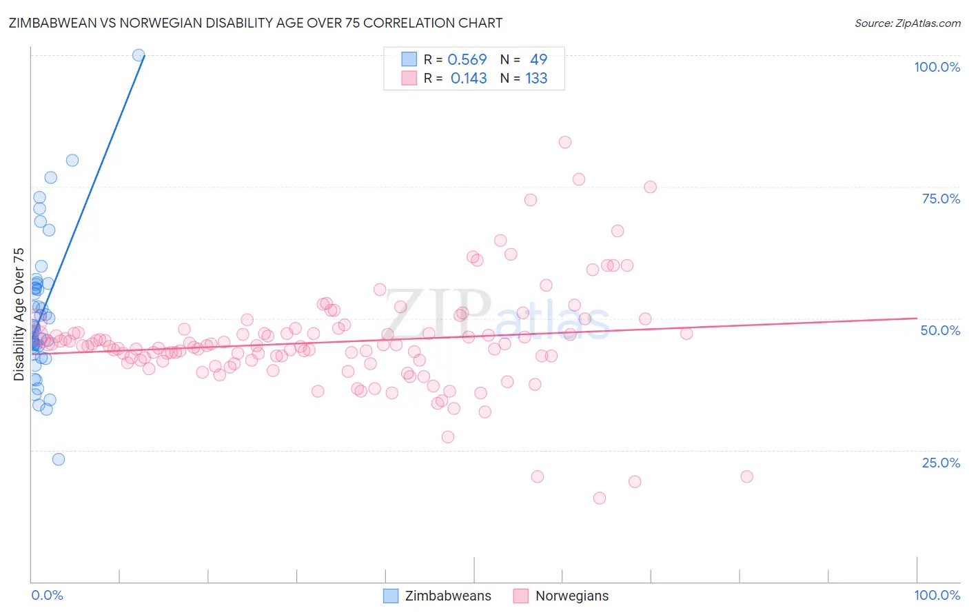 Zimbabwean vs Norwegian Disability Age Over 75