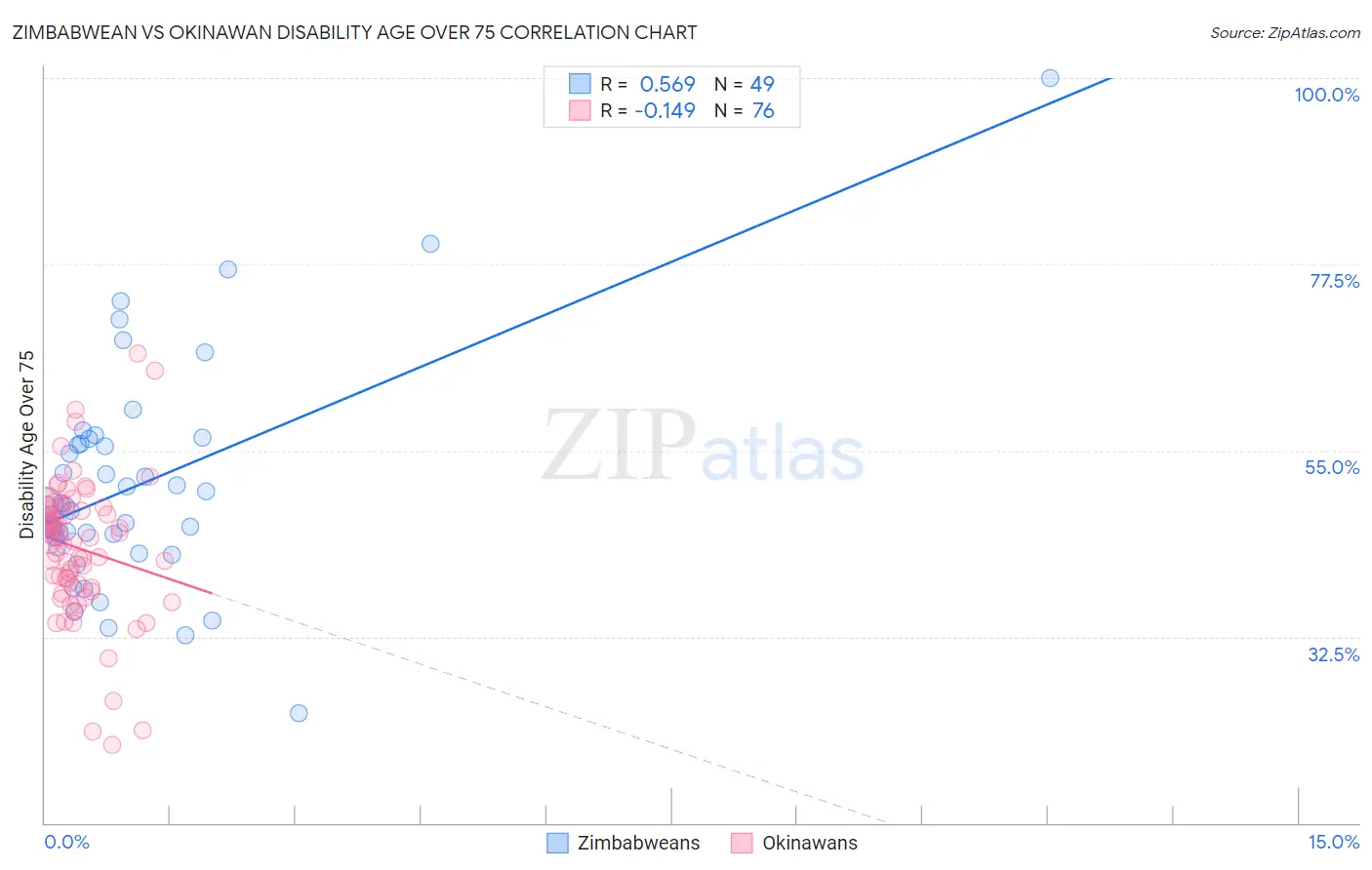 Zimbabwean vs Okinawan Disability Age Over 75