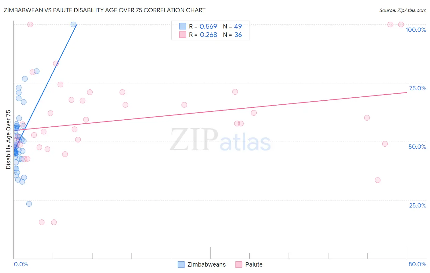Zimbabwean vs Paiute Disability Age Over 75