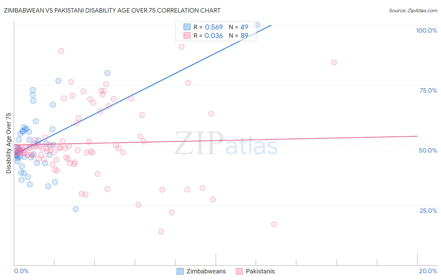 Zimbabwean vs Pakistani Disability Age Over 75