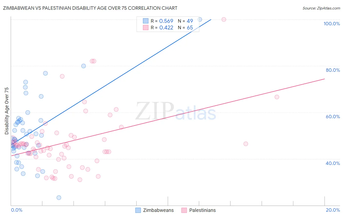 Zimbabwean vs Palestinian Disability Age Over 75