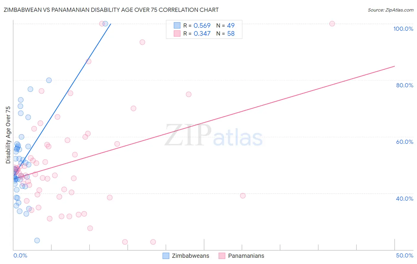 Zimbabwean vs Panamanian Disability Age Over 75
