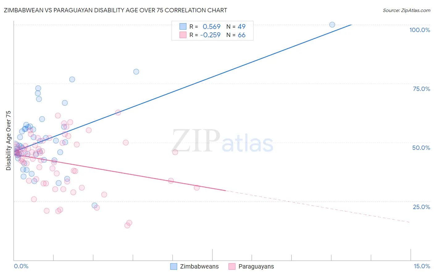 Zimbabwean vs Paraguayan Disability Age Over 75