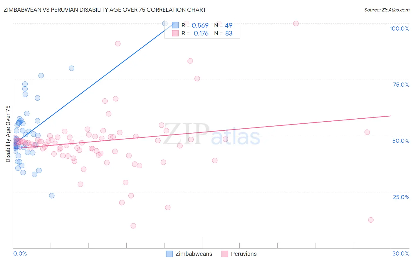 Zimbabwean vs Peruvian Disability Age Over 75