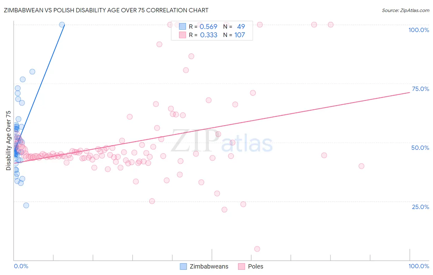 Zimbabwean vs Polish Disability Age Over 75
