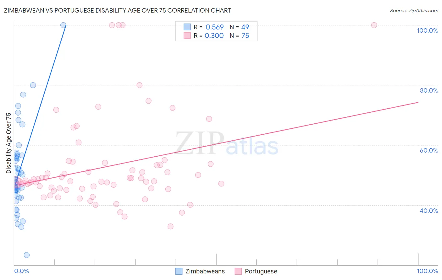 Zimbabwean vs Portuguese Disability Age Over 75