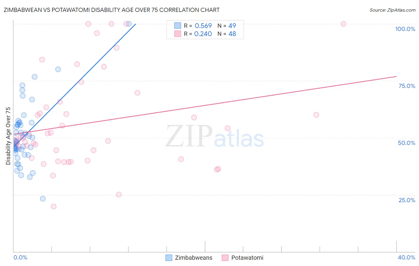 Zimbabwean vs Potawatomi Disability Age Over 75