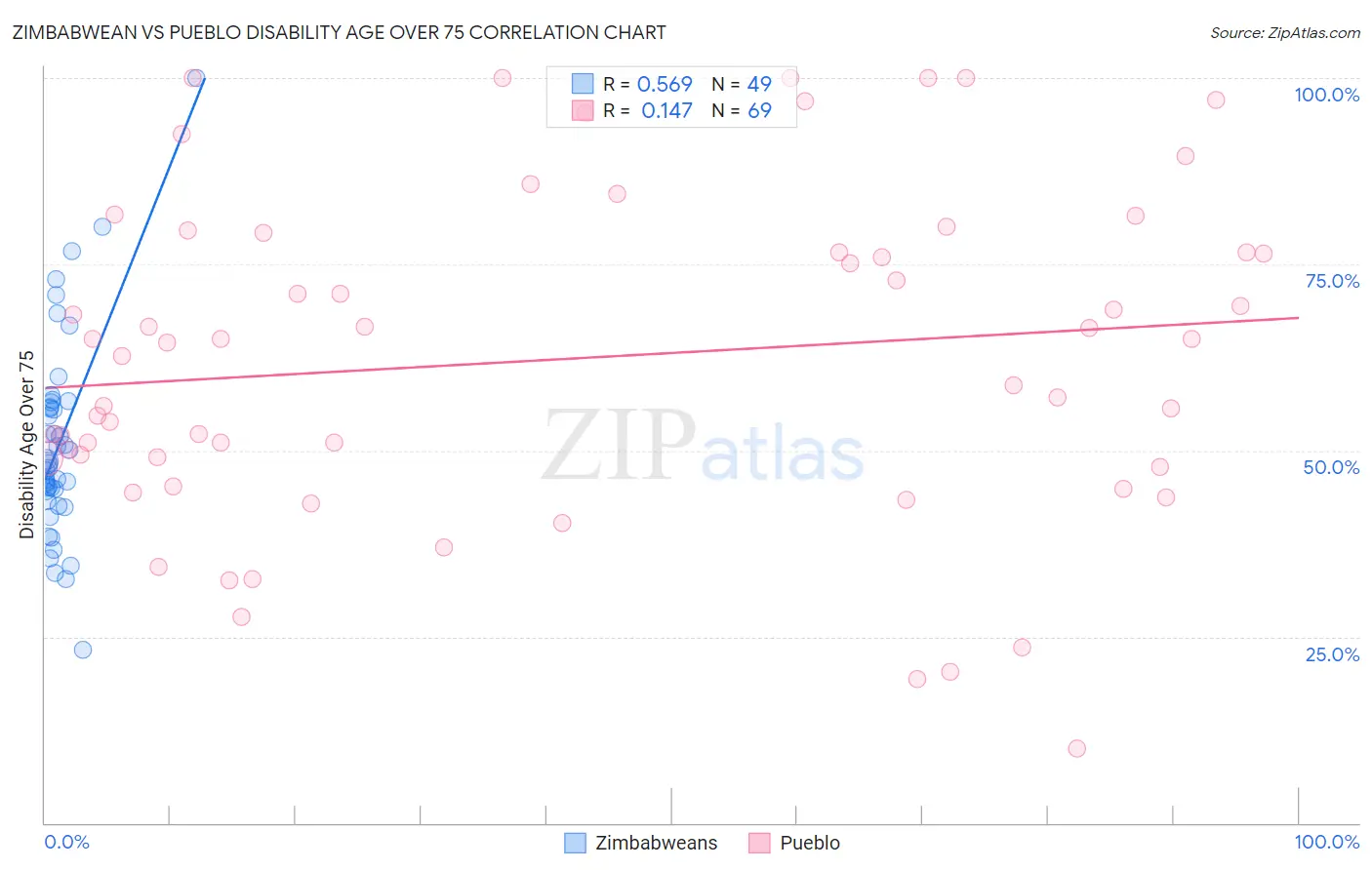 Zimbabwean vs Pueblo Disability Age Over 75