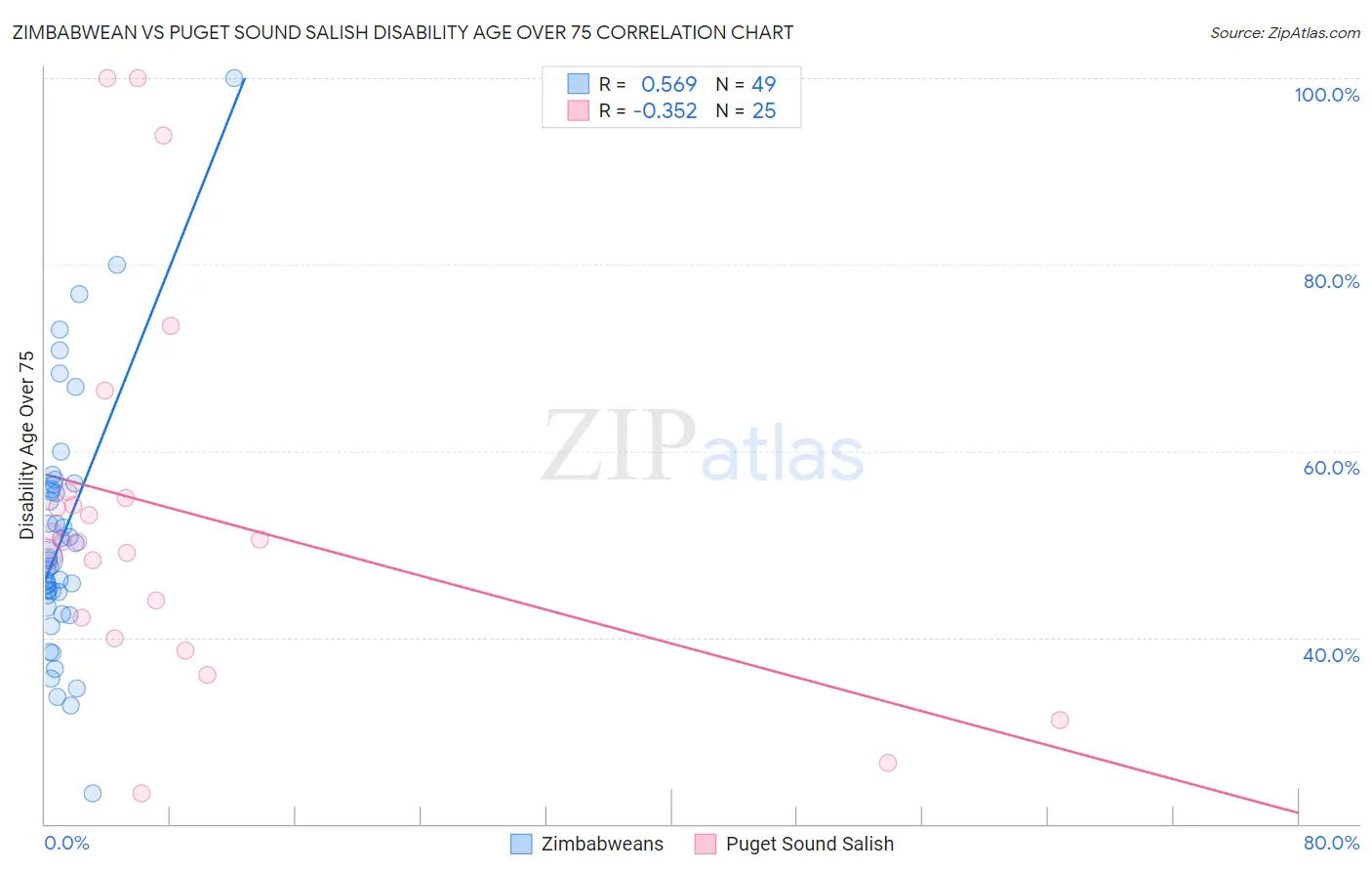 Zimbabwean vs Puget Sound Salish Disability Age Over 75