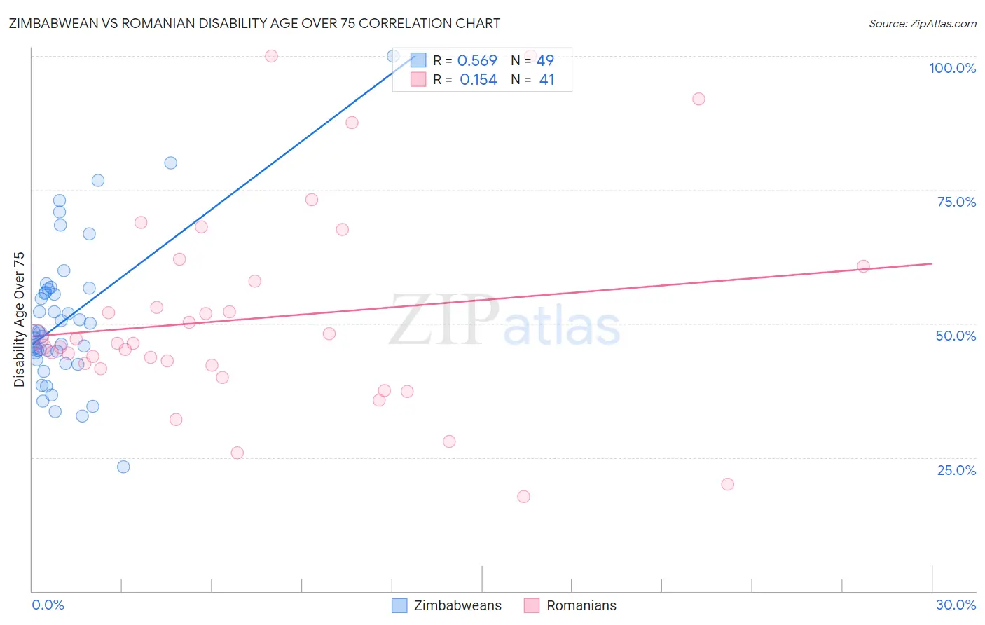 Zimbabwean vs Romanian Disability Age Over 75