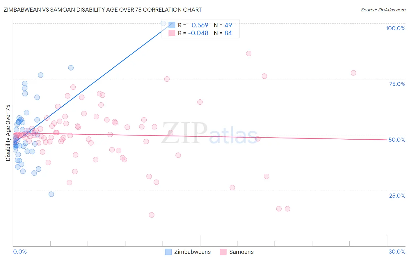 Zimbabwean vs Samoan Disability Age Over 75