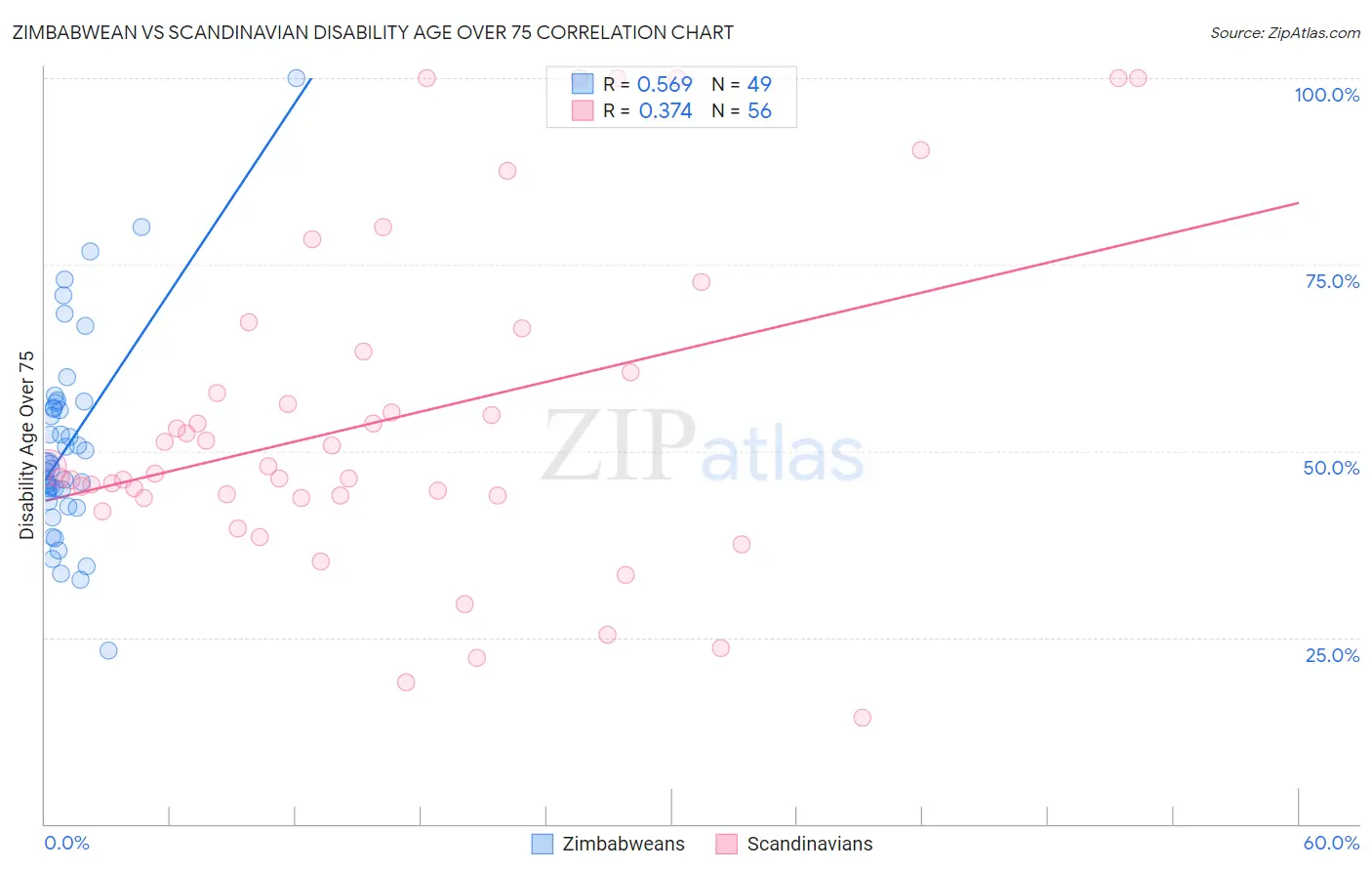 Zimbabwean vs Scandinavian Disability Age Over 75