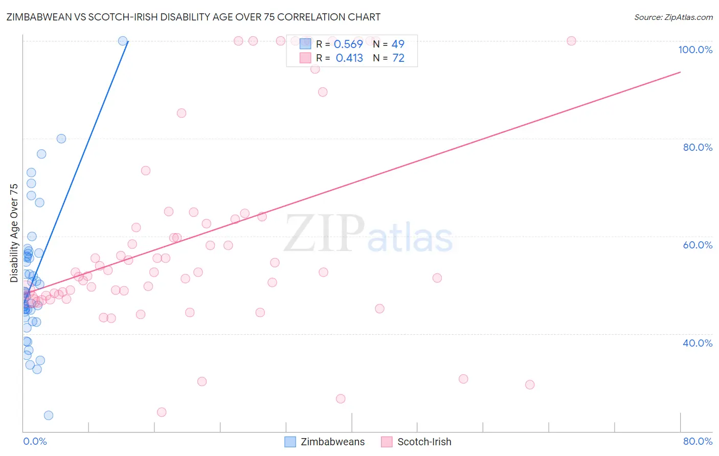 Zimbabwean vs Scotch-Irish Disability Age Over 75