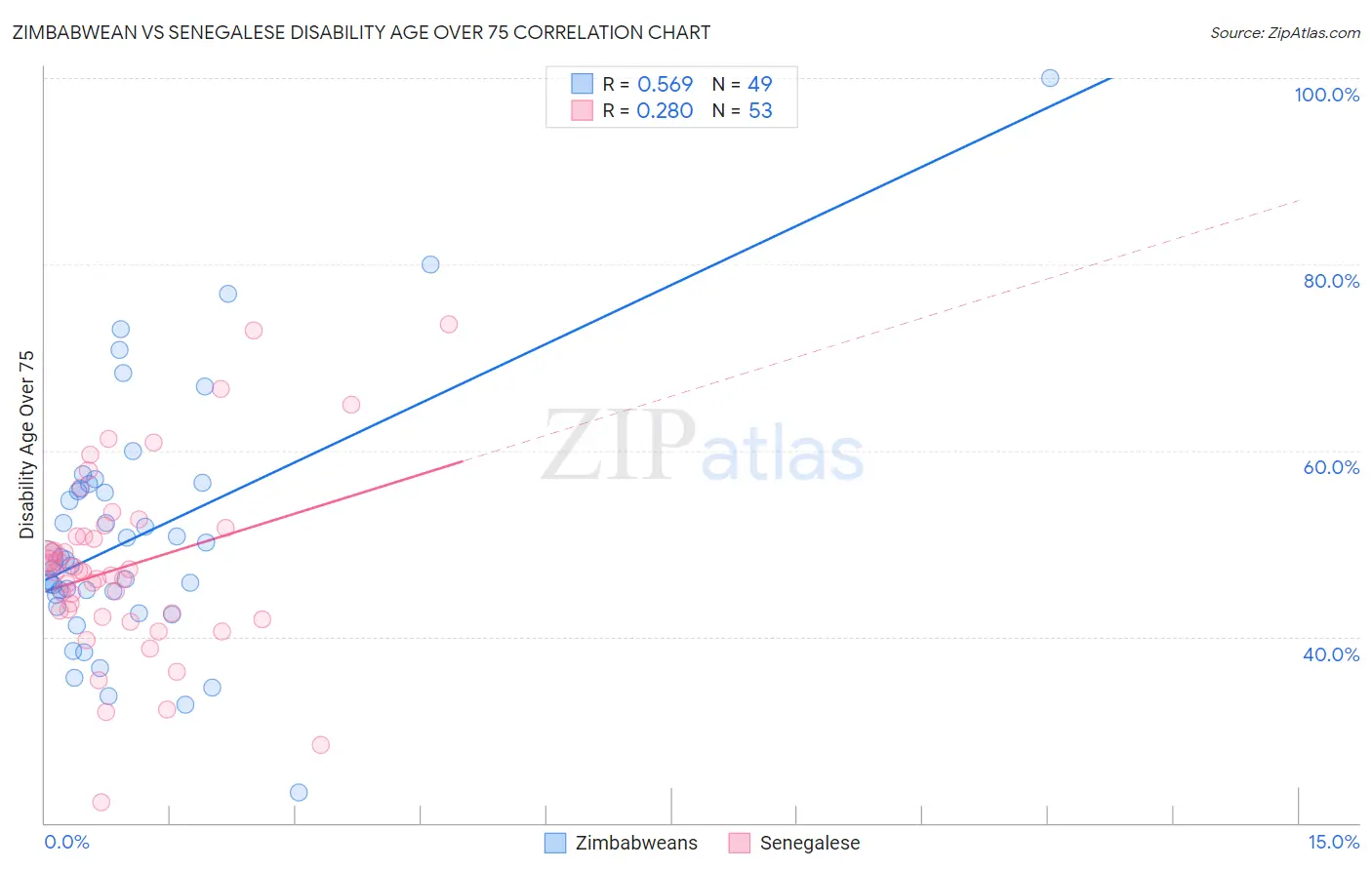 Zimbabwean vs Senegalese Disability Age Over 75