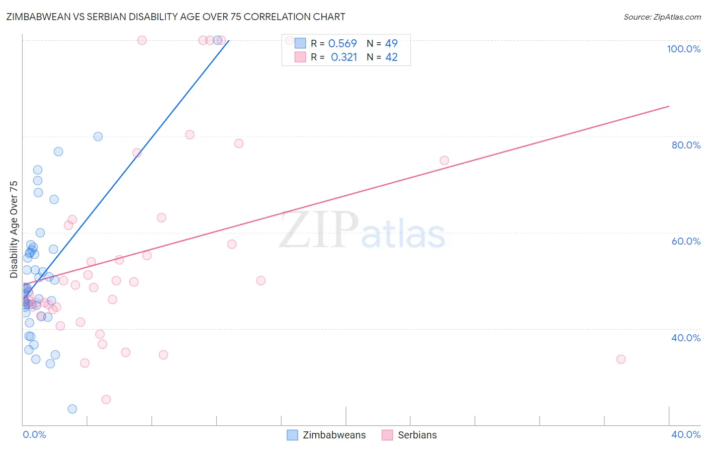 Zimbabwean vs Serbian Disability Age Over 75