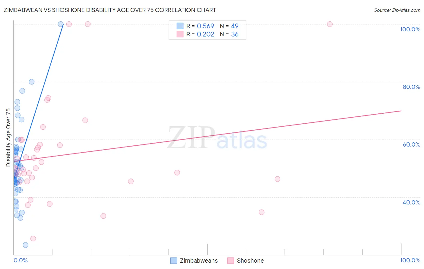 Zimbabwean vs Shoshone Disability Age Over 75