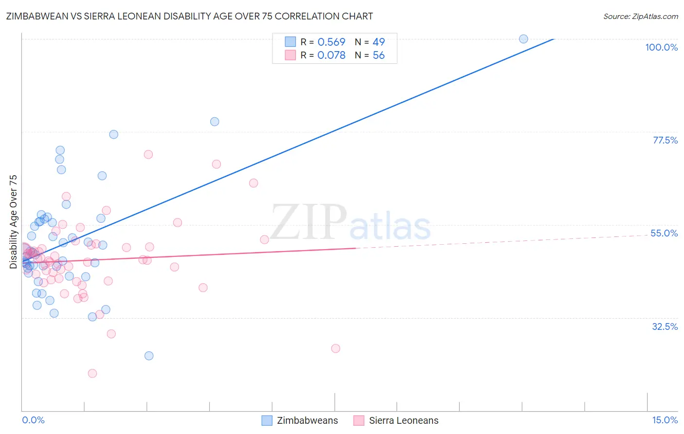 Zimbabwean vs Sierra Leonean Disability Age Over 75