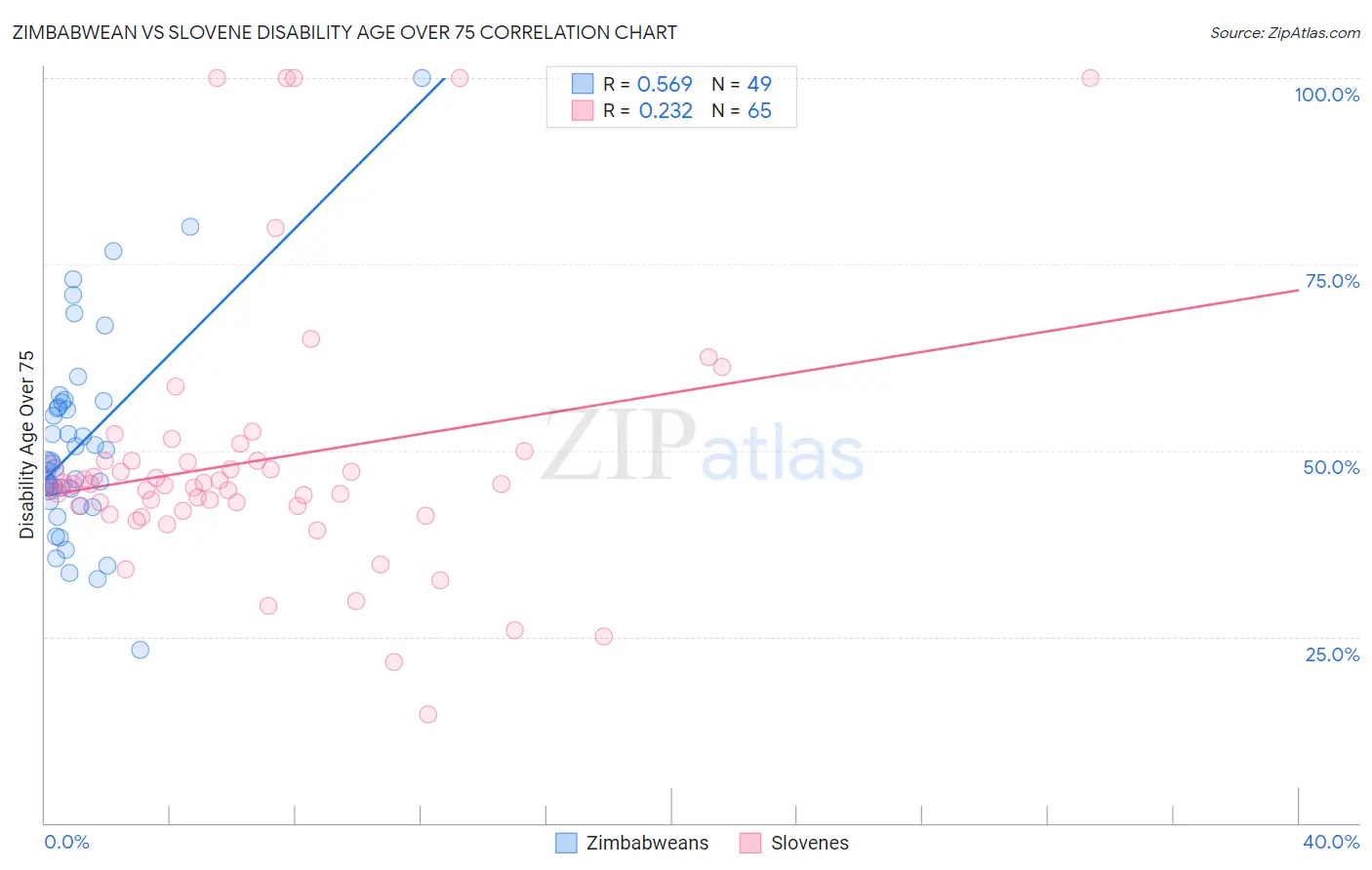 Zimbabwean vs Slovene Disability Age Over 75